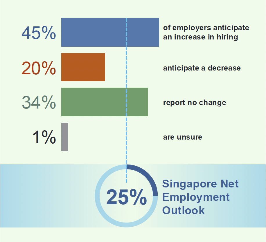 Singapore's Net Employment Outlook in 2025