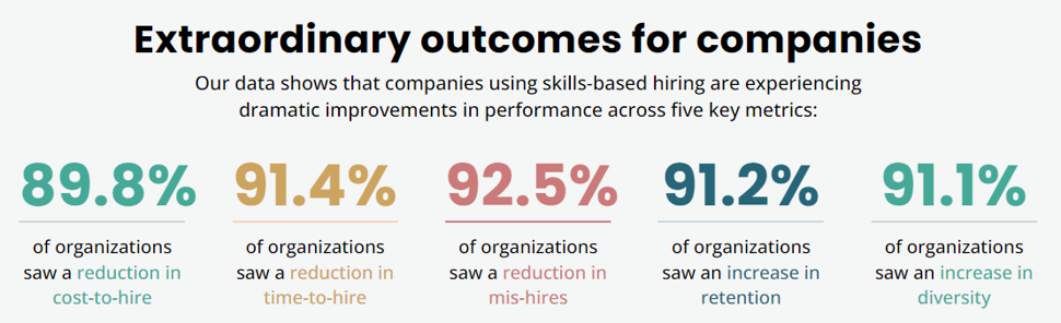 Skill-based Hiring Statistics