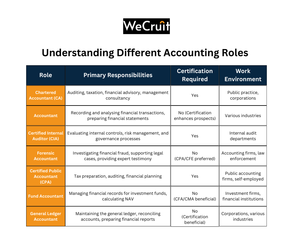 understanding different accounting roles